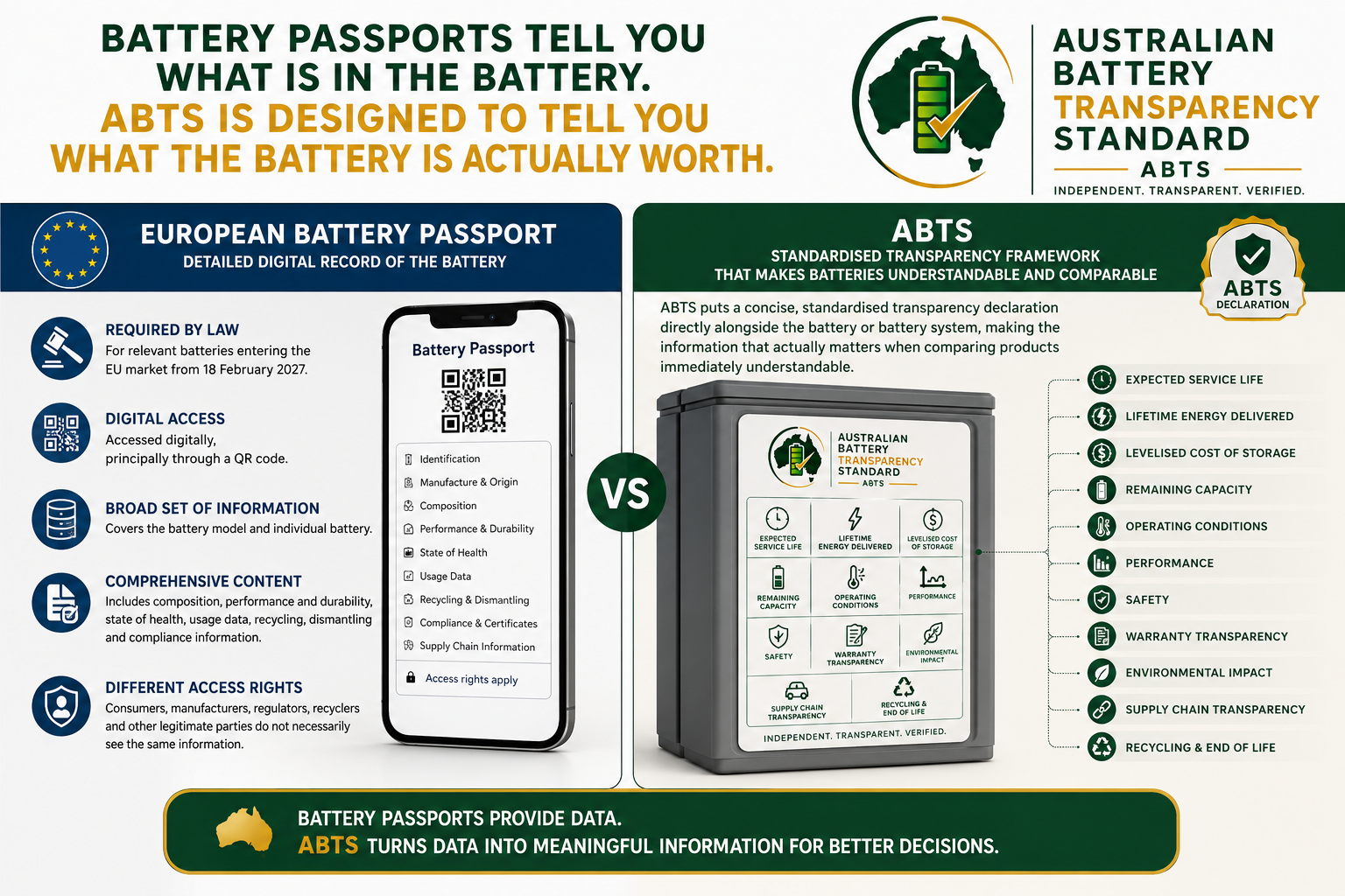 Comparison explaining that a Battery Passport provides a detailed digital record while ABTS presents standardised information for understanding and comparing batteries